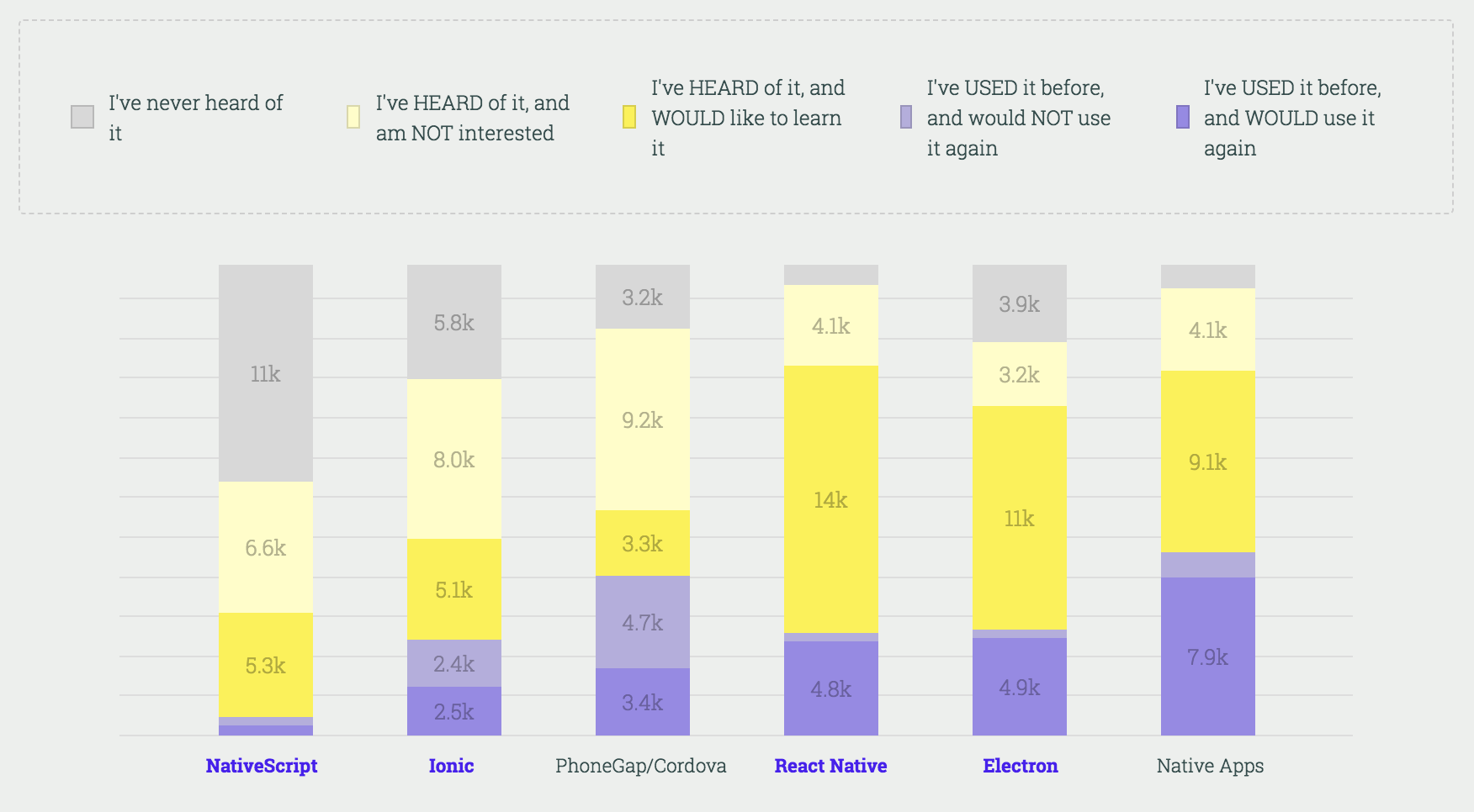 Stateofjs 2017 mobile frameworks results