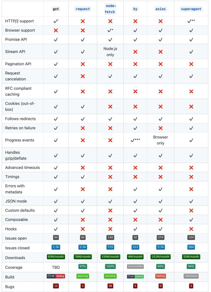 web-scraping-in-javascript-node-fetch-vs-axios-vs-got-vs-superagent