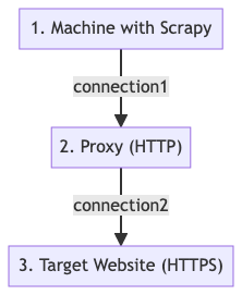 Choosing a proxy for web scraping