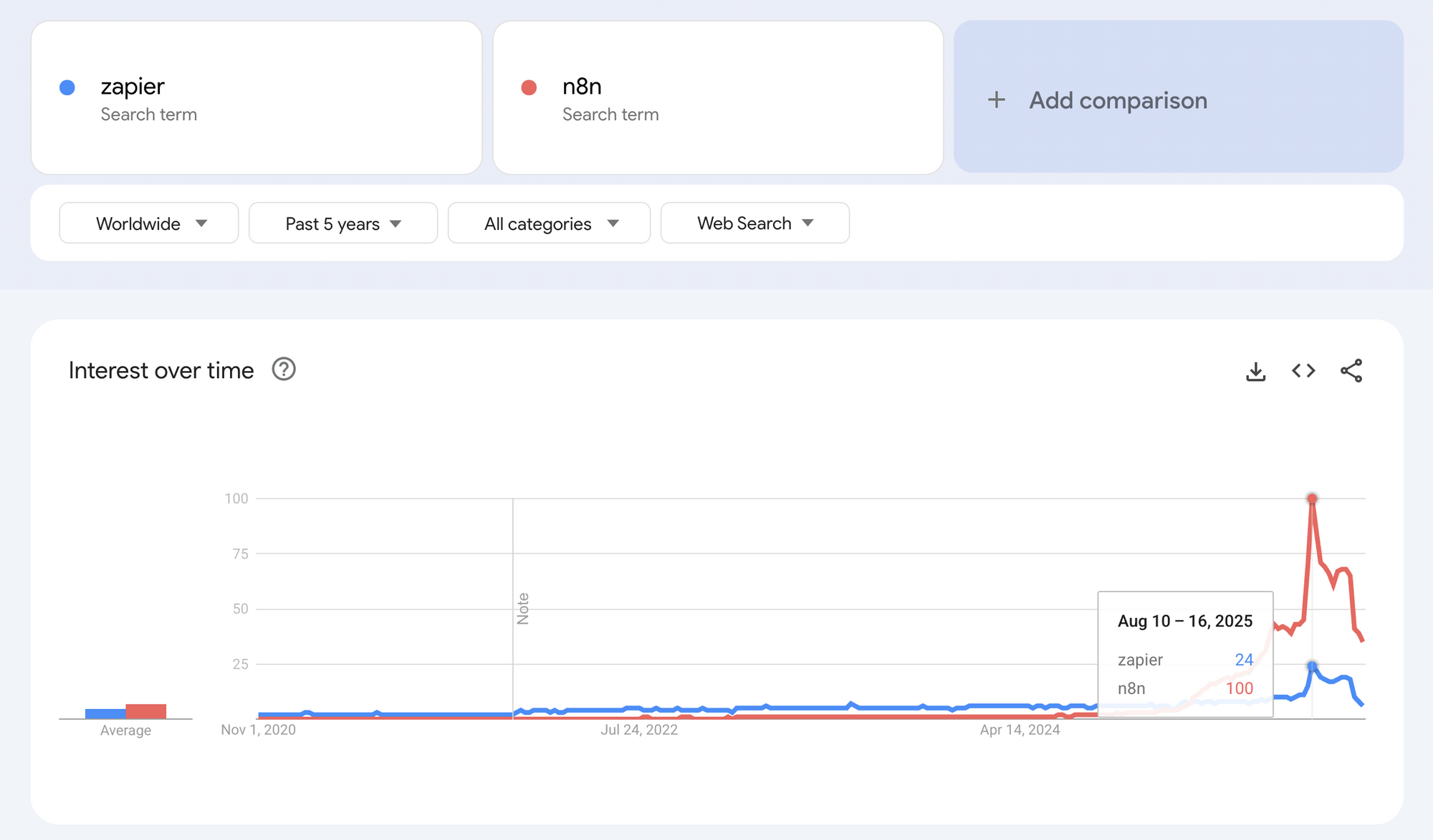 n8n took over Zapier in Google Trends