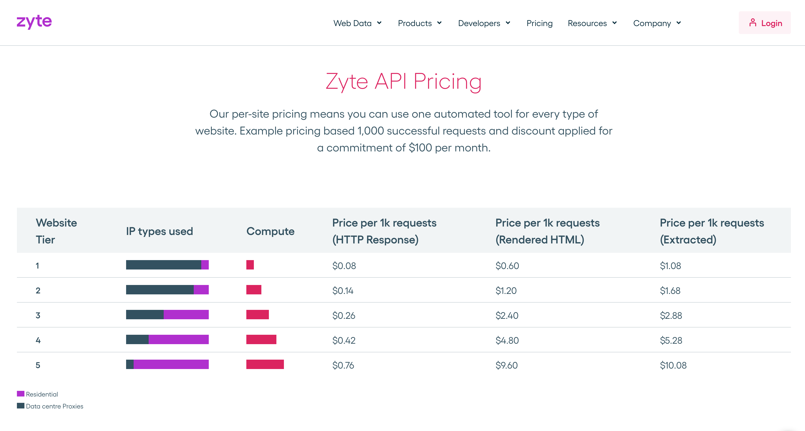 Zyte pricing